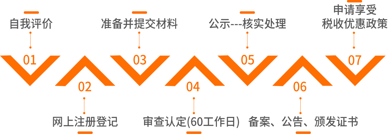 高新技術企業認定流程：