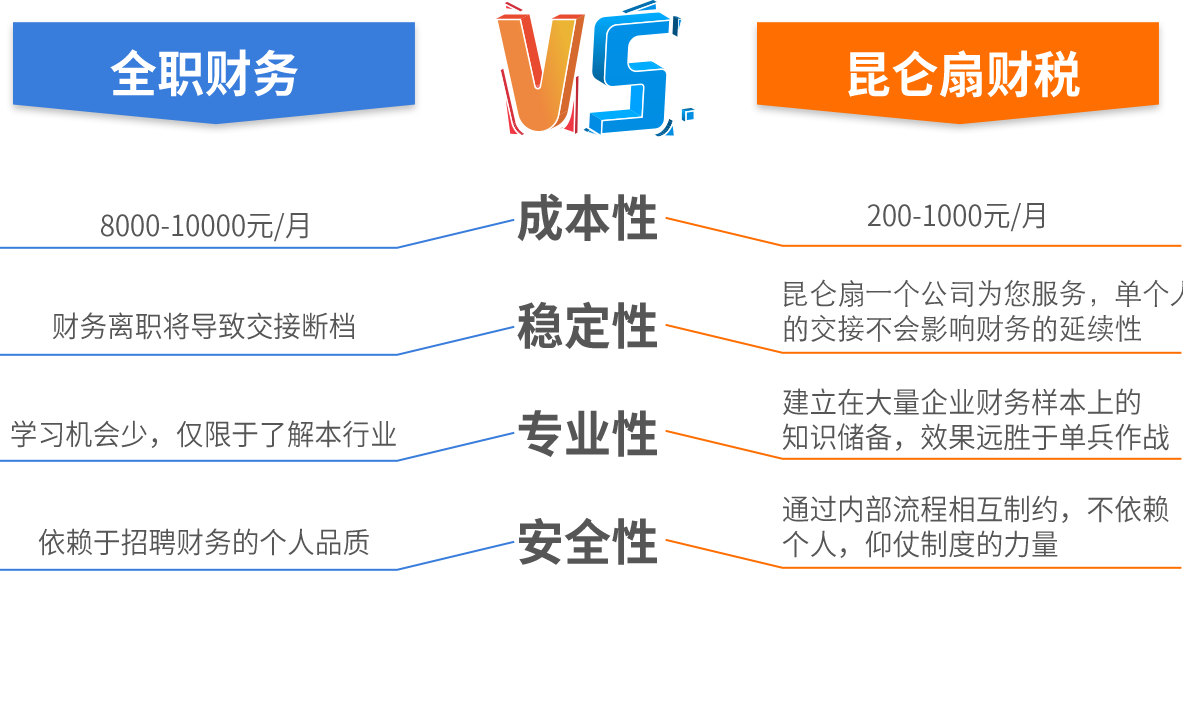 全職財務VS代理記賬：