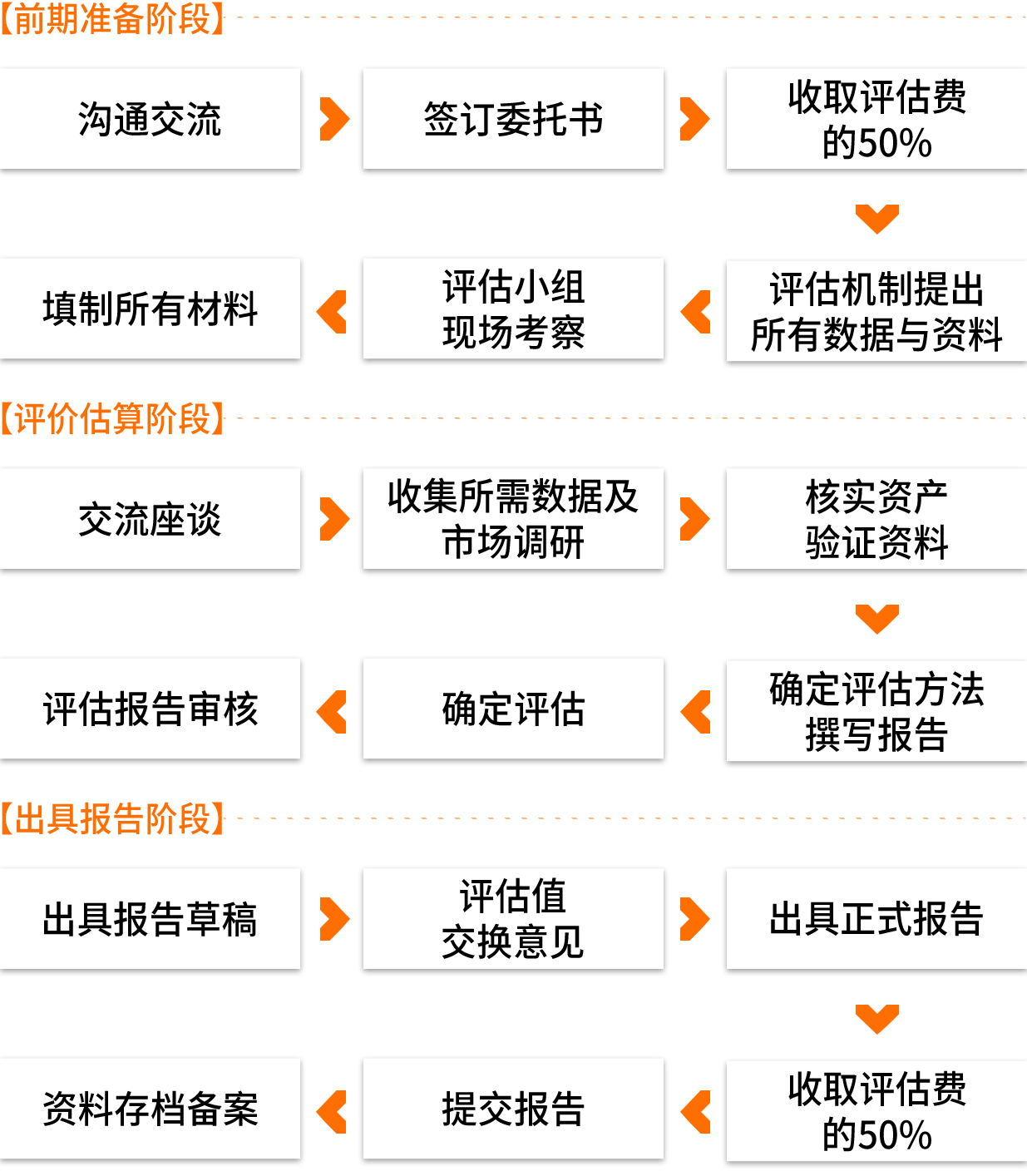 評估流程：
